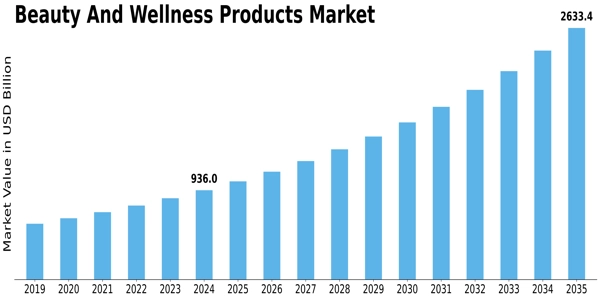 Beauty And Wellness Products Market Size