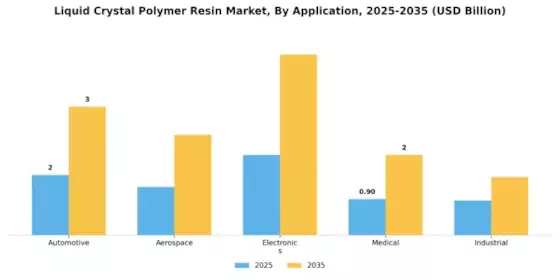 Liquid Crystal Polymer Resin Market Segment Image 1
