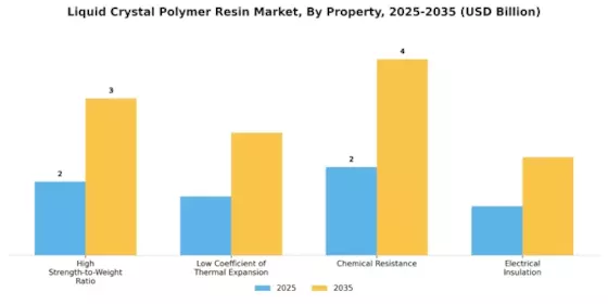 Liquid Crystal Polymer Resin Market Segment Image 4