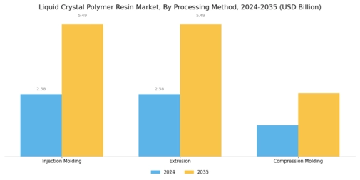 Liquid Crystal Polymer Resin Market Segment Image 3