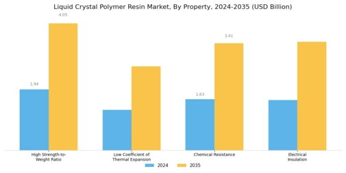 Liquid Crystal Polymer Resin Market Segment Image 4