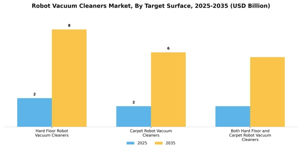 Robot Vacuum Cleaners Market Segment Image 2