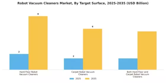 Robot Vacuum Cleaners Market Segment Image 2