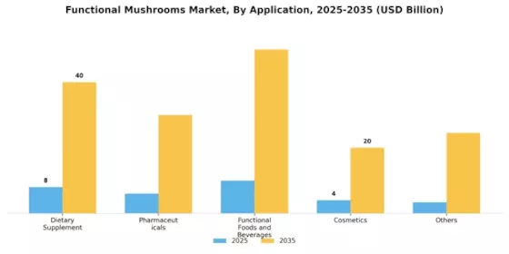 Functional Mushrooms Market Segment Image 2