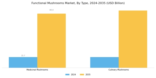 Functional Mushrooms Market Segment Image 0