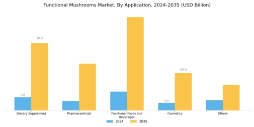 Functional Mushrooms Market Segment Image 2