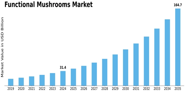Functional Mushrooms Market Size