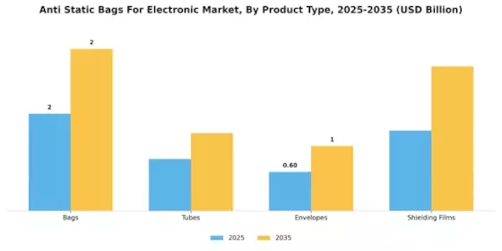 Anti Static Bags For Electronic Market Segment Image 2