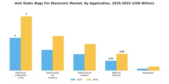 Anti Static Bags For Electronic Market Segment Image 3