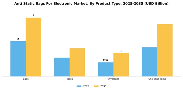 Anti Static Bags For Electronic Market Segment Image 2