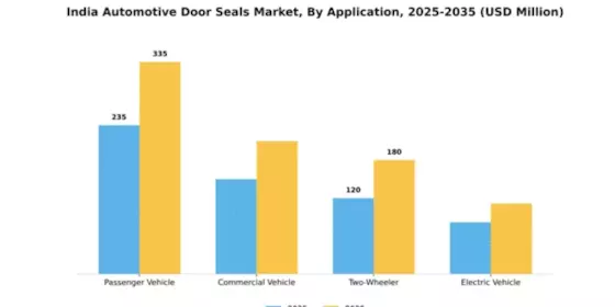 India Automotive Door Seals Market Segment Image 0