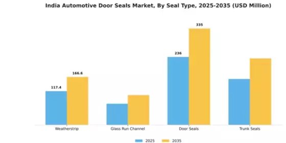India Automotive Door Seals Market Segment Image 4