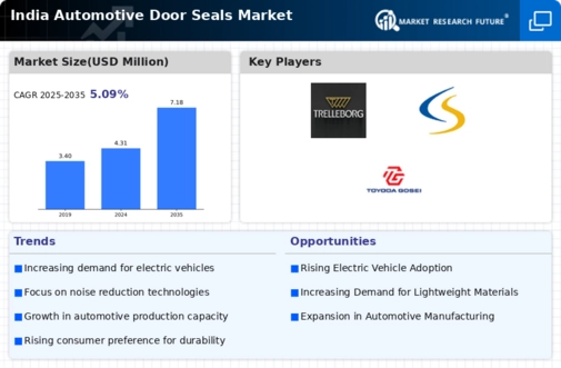 India Automotive Door Seals Market Infographic