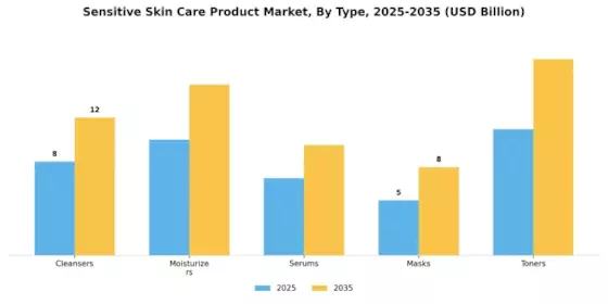 Sensitive Skin Care Product Market Segment Image 0