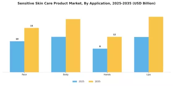 Sensitive Skin Care Product Market Segment Image 1