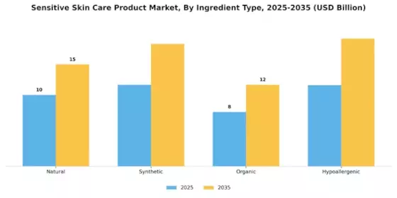 Sensitive Skin Care Product Market Segment Image 2