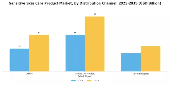 Sensitive Skin Care Product Market Segment Image 3