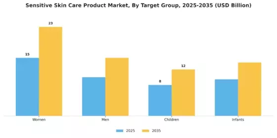 Sensitive Skin Care Product Market Segment Image 4