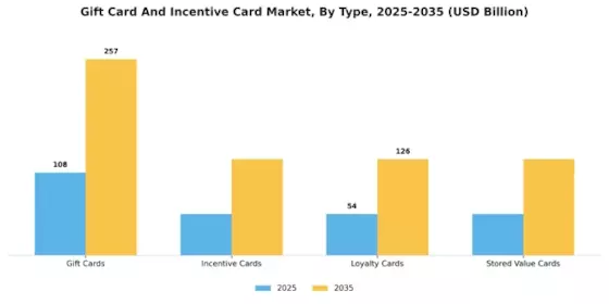 Gift Card And Incentive Card Market Segment Image 0