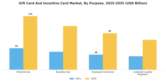 Gift Card And Incentive Card Market Segment Image 1