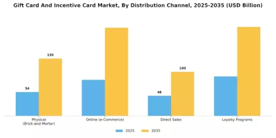 Gift Card And Incentive Card Market Segment Image 2