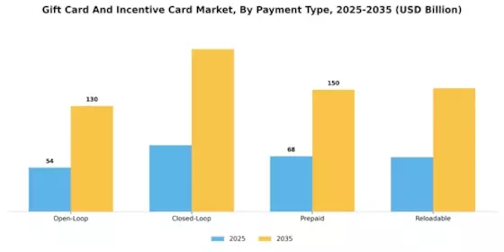 Gift Card And Incentive Card Market Segment Image 3