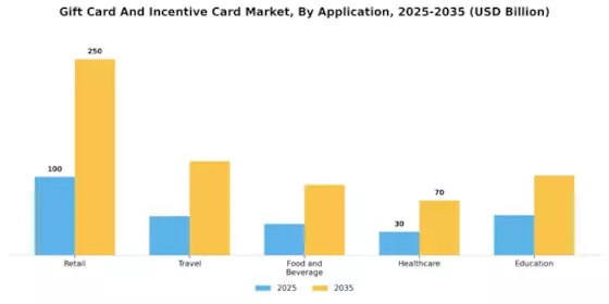 Gift Card And Incentive Card Market Segment Image 4