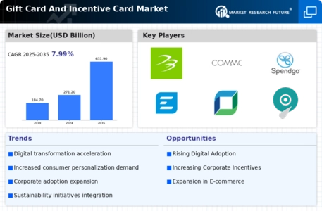 Gift Card And Incentive Card Market Infographic