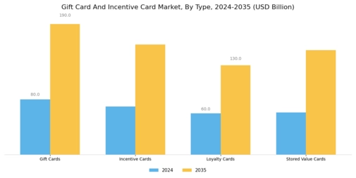 Gift Card And Incentive Card Market Segment Image 0