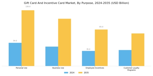 Gift Card And Incentive Card Market Segment Image 1