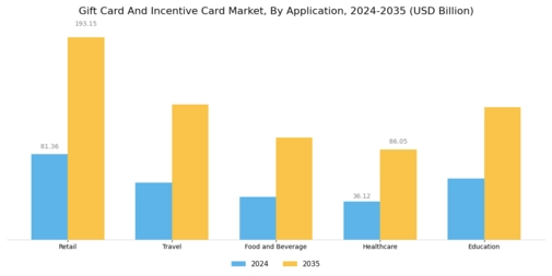 Gift Card And Incentive Card Market Segment Image 4
