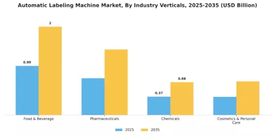 Automatic Labeling Machine Market Segment Image 3