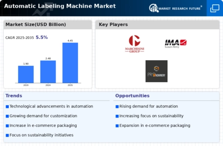 Automatic Labeling Machine Market Infographic