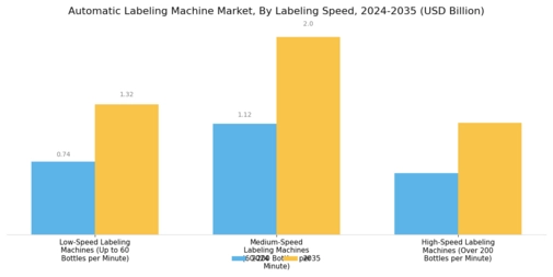 Automatic Labeling Machine Market Segment Image 1