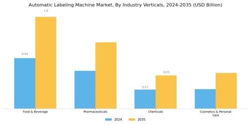 Automatic Labeling Machine Market Segment Image 3