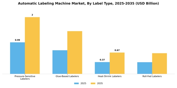 Automatic Labeling Machine Market Segment Image 2