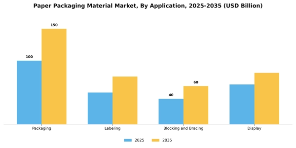 Paper Packaging Material Market Segment Image 0
