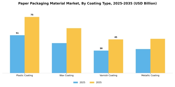 Paper Packaging Material Market Segment Image 1