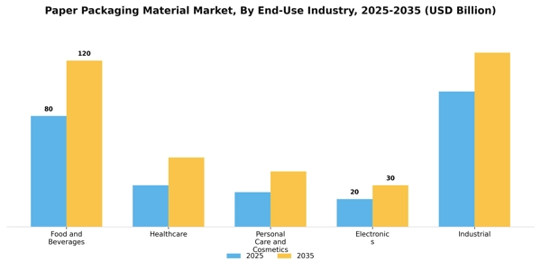 Paper Packaging Material Market Segment Image 2