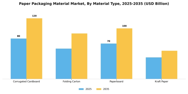 Paper Packaging Material Market Segment Image 3