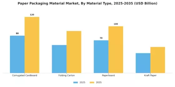Paper Packaging Material Market Segment Image 0