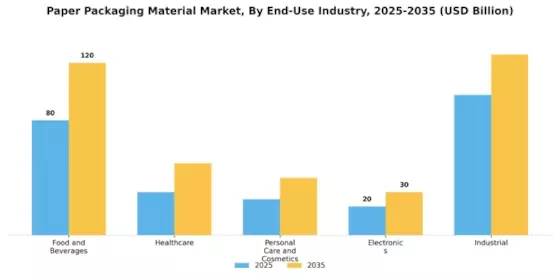 Paper Packaging Material Market Segment Image 1