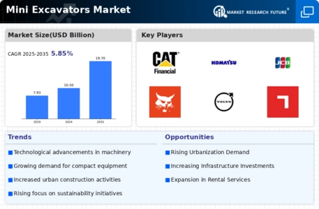 Mini Excavators Market Infographic