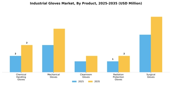 Industrial Gloves Market Segment Image 2