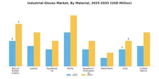 Industrial Gloves Market Segment Image 0