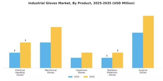 Industrial Gloves Market Segment Image 1