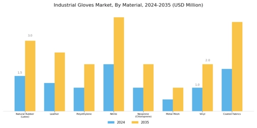 Industrial Gloves Market Segment Image 0