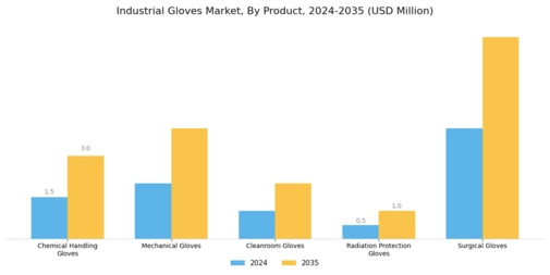 Industrial Gloves Market Segment Image 1