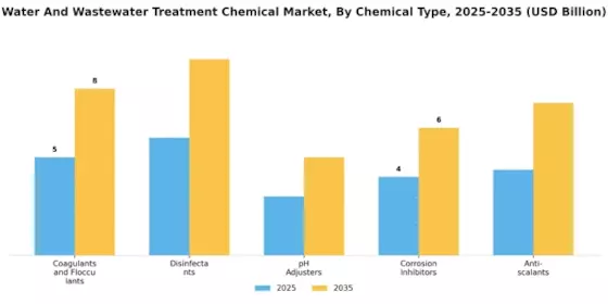 Water Wastewater Treatment Chemical Market Segment Image 0