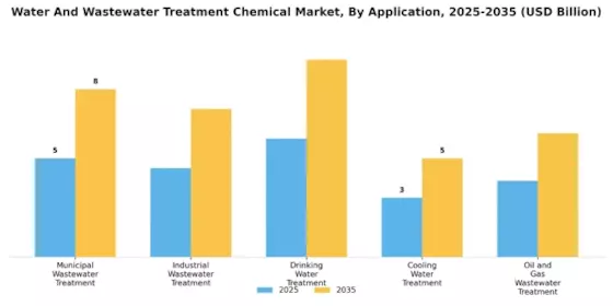 Water Wastewater Treatment Chemical Market Segment Image 1